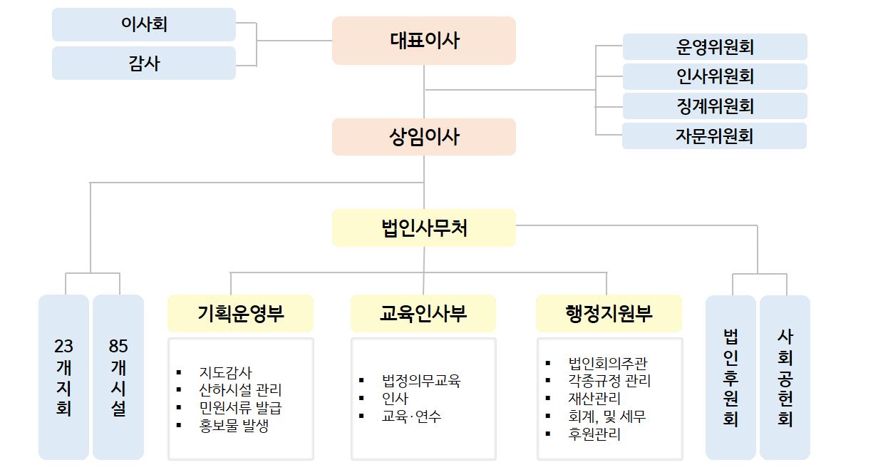 [삼동회] 조직도(2023.06.13 기준).JPG