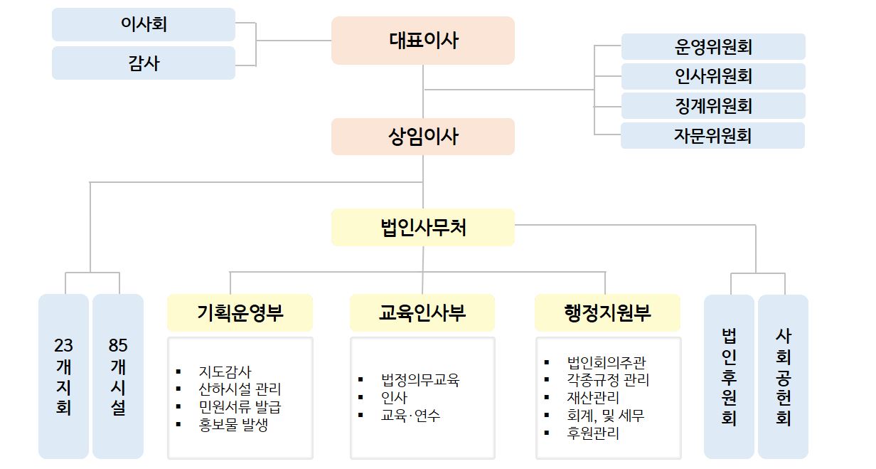 [삼동회] 조직도(2023.06.13 기준).JPG