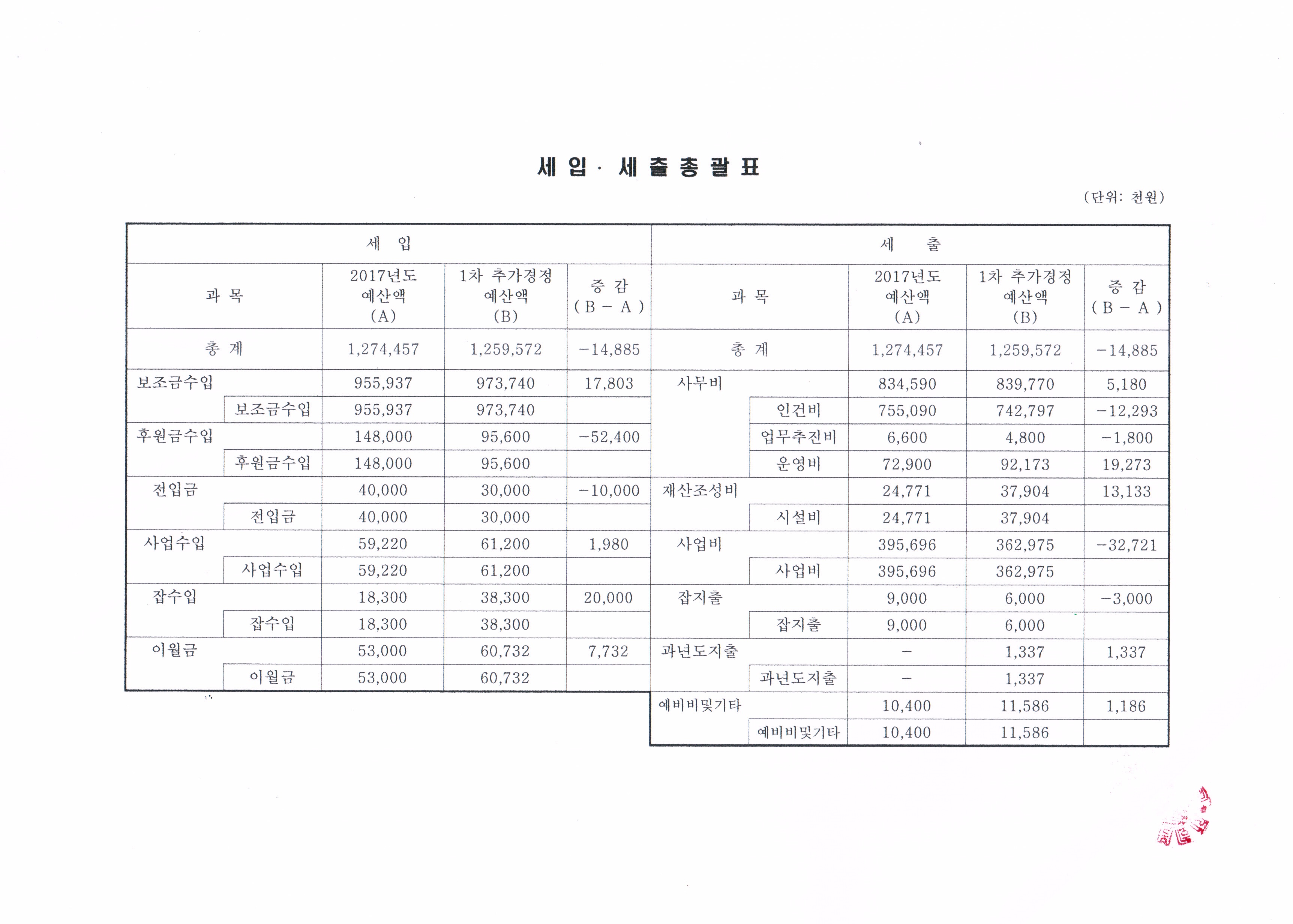 2017년 제1차 추경예산 세입세출총괄표.JPG