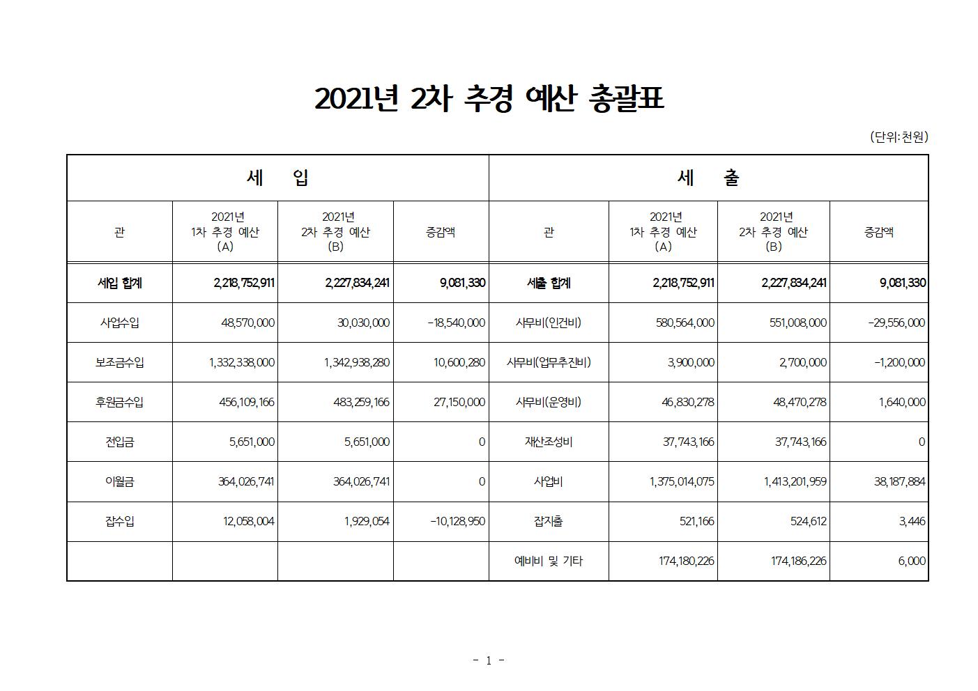 2021년2차추경예산내역서(공고전체)001.jpg