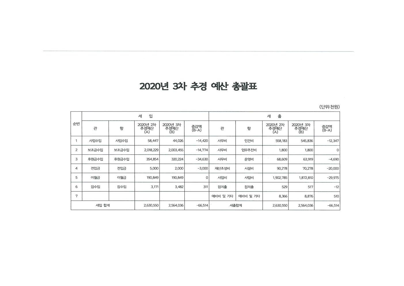 20년3차추경예산총괄표002.jpg