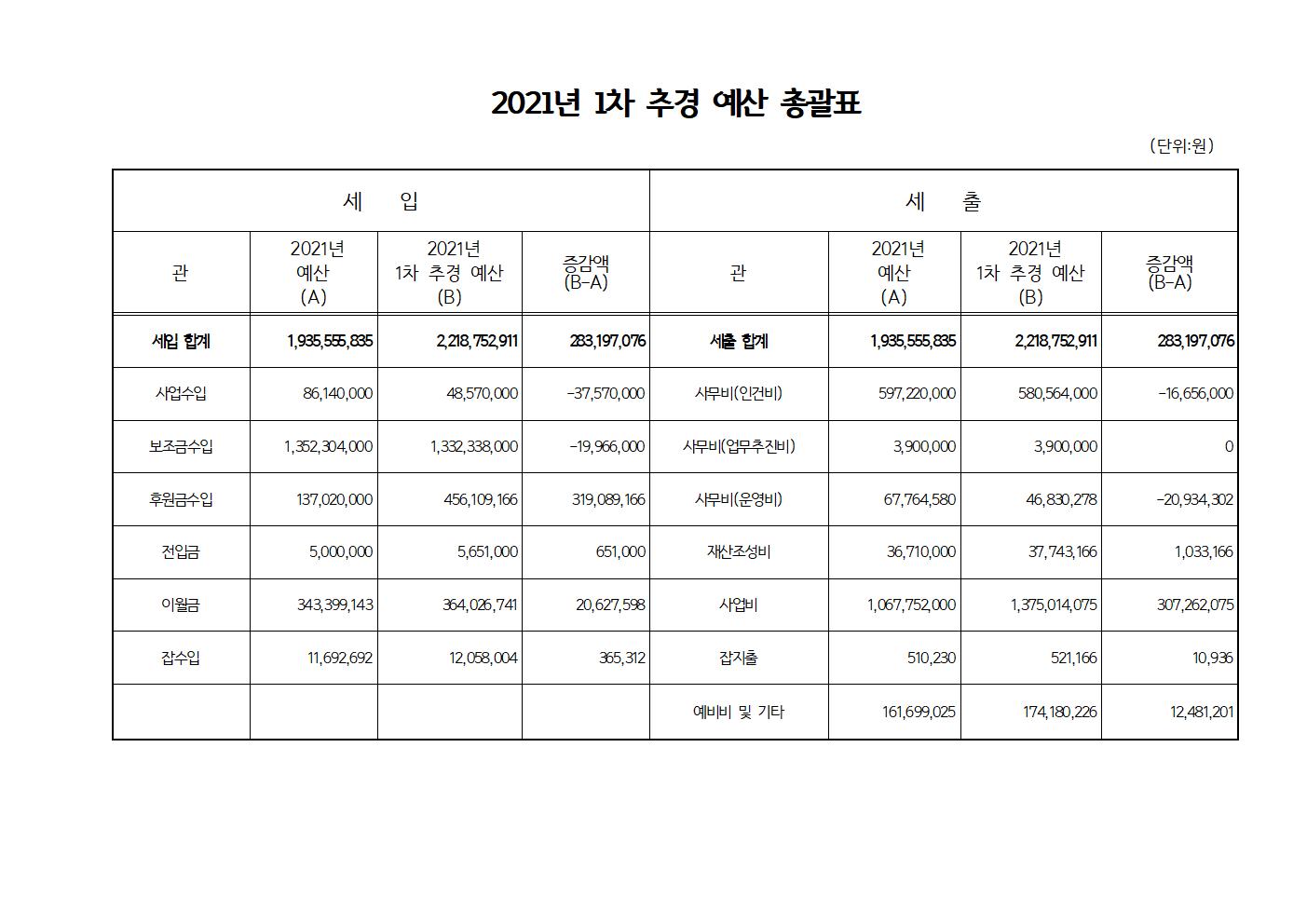 2021년 1차 추경 예산 총괄표001.jpg